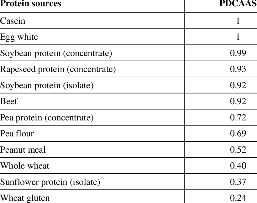 digestibilités des types de protéines