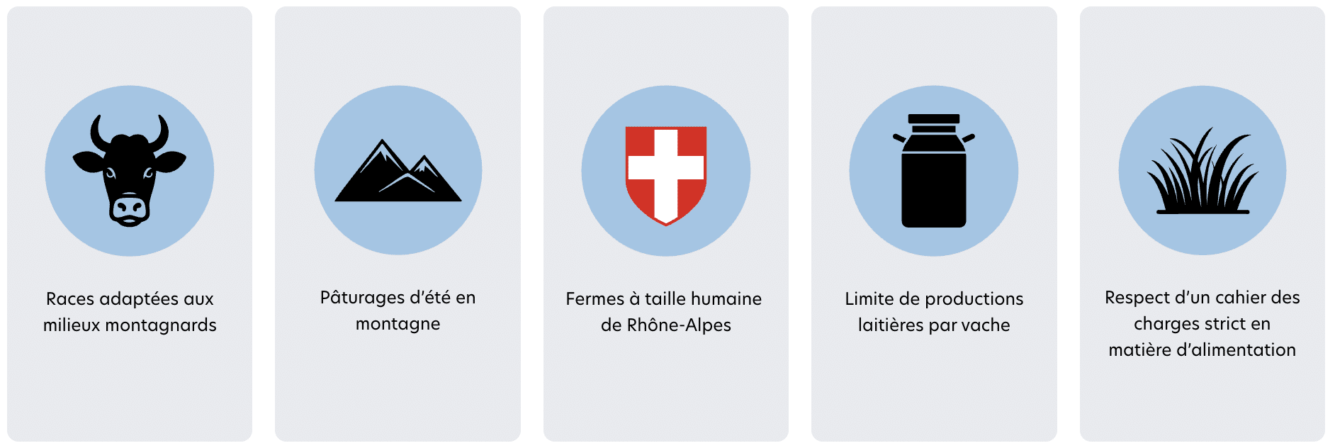 Infographie de Protéalpes : élevage durable, pâturages montagnards et respect des normes strictes pour une nutrition sportive.