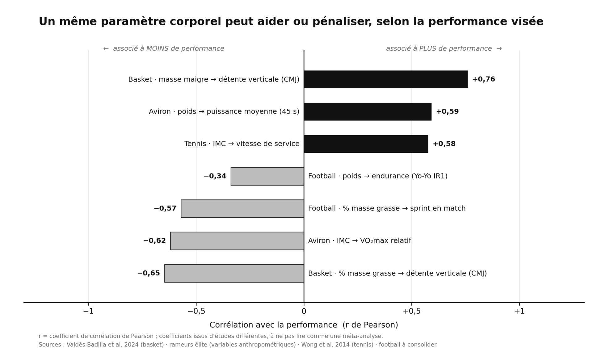 Grafik, die den Einfluss körperlicher Parameter auf die sportliche Leistung in verschiedenen Sportarten veranschaulicht.