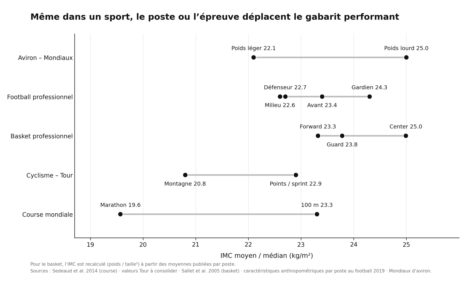 Grafik, die den durchschnittlichen BMI nach Sportart und Position zeigt und die Unterschiede im Körperbau je nach Sportart veranschaulicht.