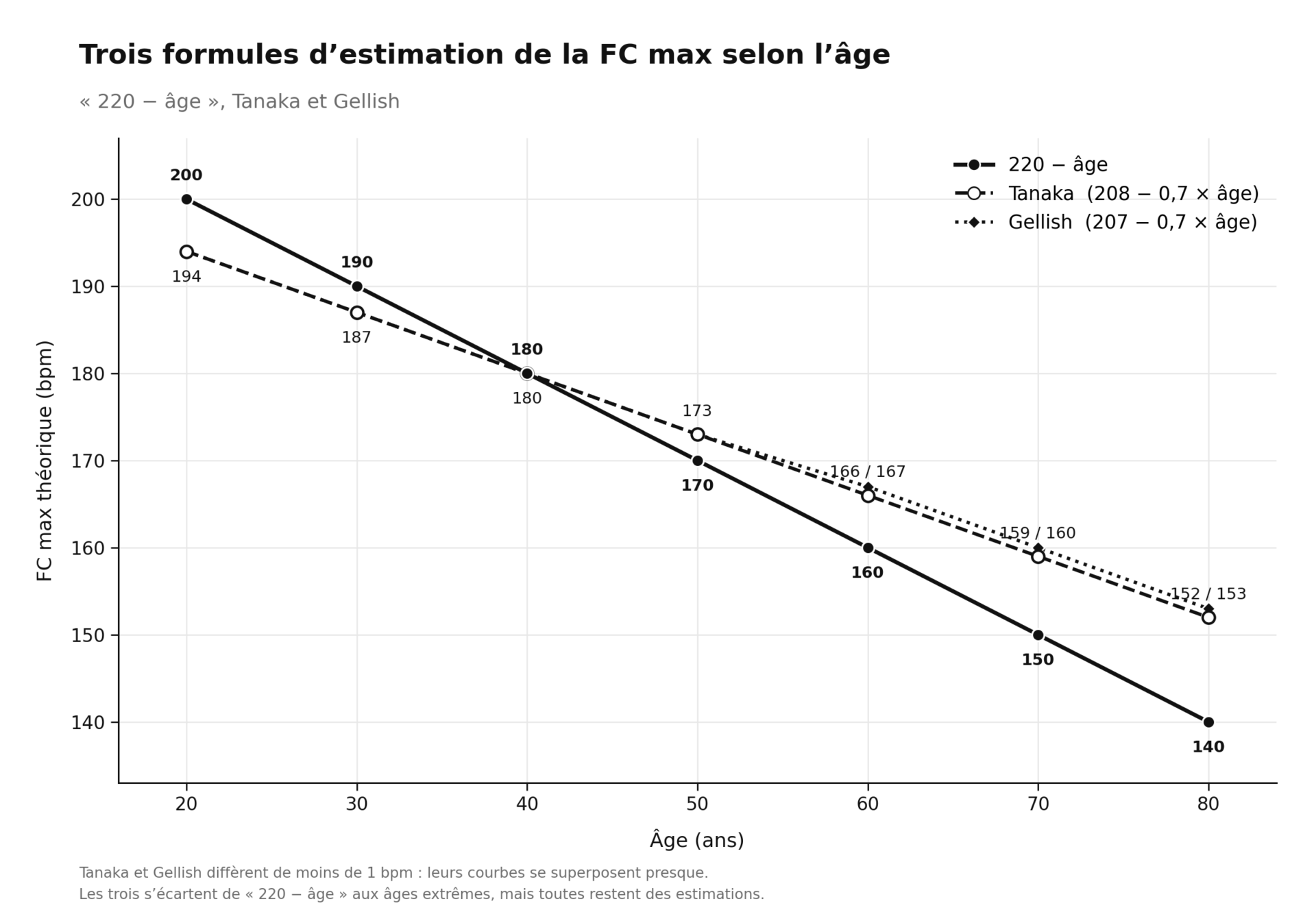 Graphique des formules d'estimation de la fréquence cardiaque maximale selon l'âge. Informations utiles pour les athlètes.