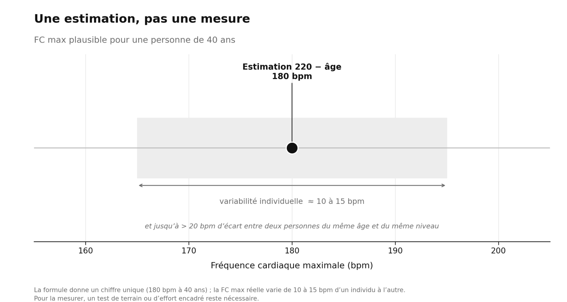 Graphique sur la fréquence cardiaque maximale pour un adulte de 40 ans, mettant en avant la variabilité individuelle.