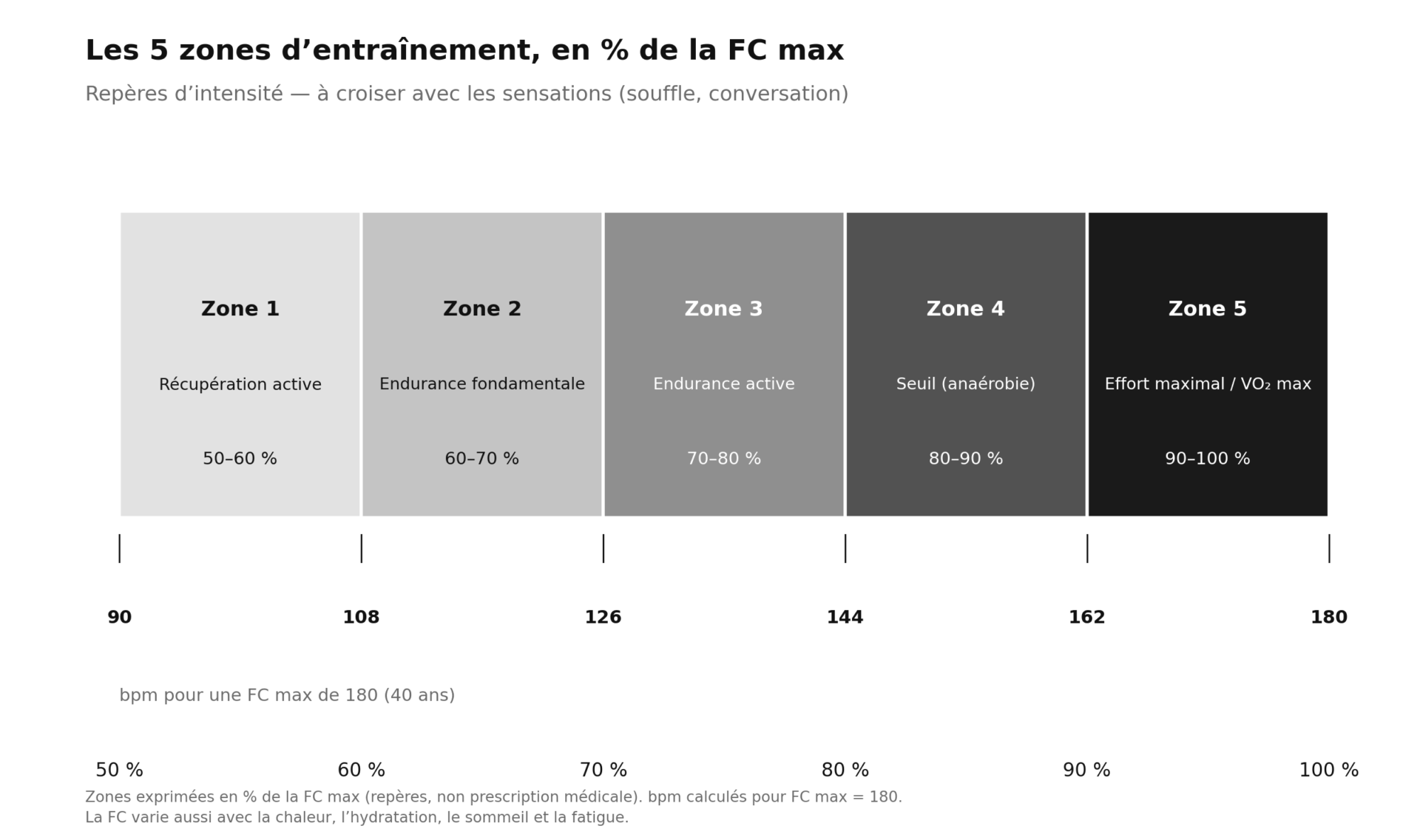 Graphique des zones d’entraînement en % de la FC max, essentiel pour optimiser votre effort sportif sans additifs ni édulcorants.
